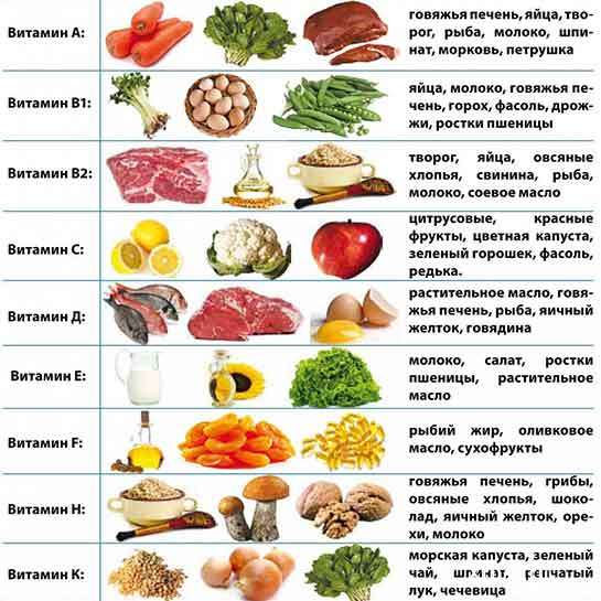 Витамины в продуктах