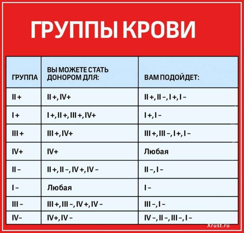 Группы крови